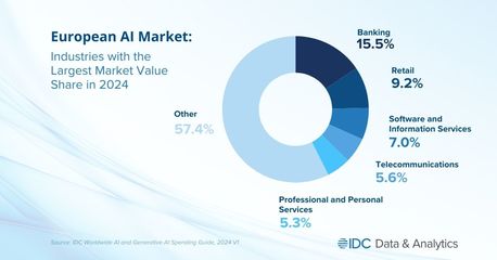IDC报告 2027年生成式AI将占欧洲人工智能市场四分之一以上份额，基础软件开发迎来新契机