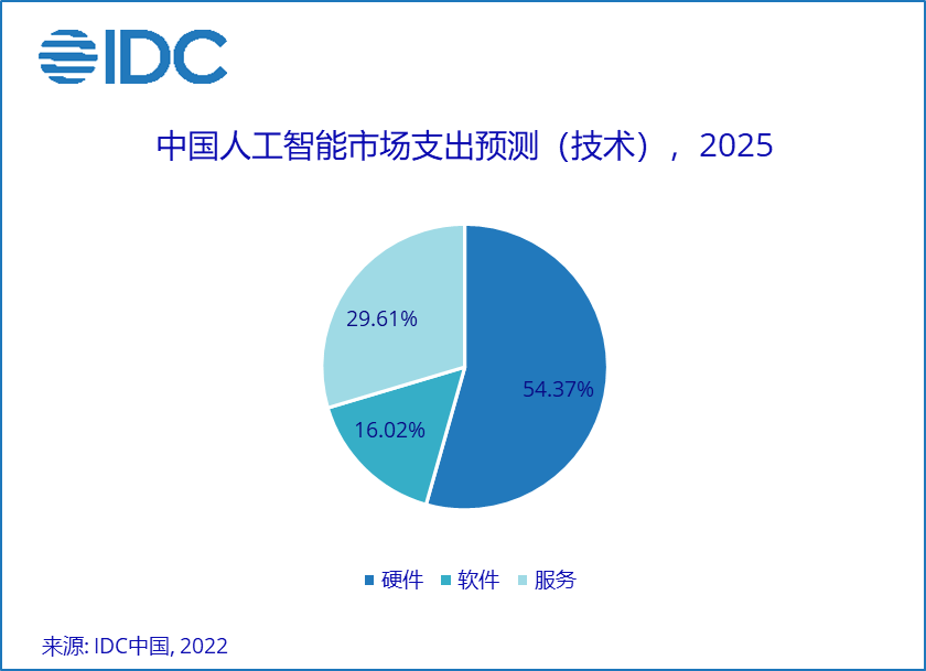 IDC预测2021年全球AI市场规模达885.7亿美元——人工智能基础软件成发展核心引擎